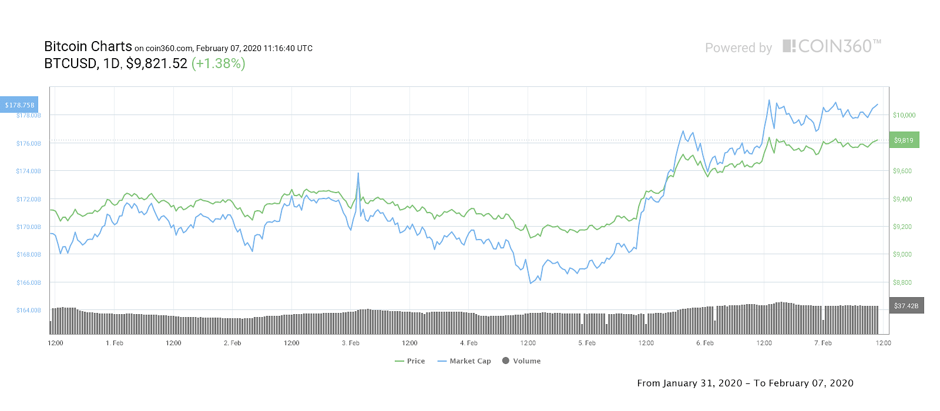 Đồ thị biến động 7 ngày BTC | Coin360