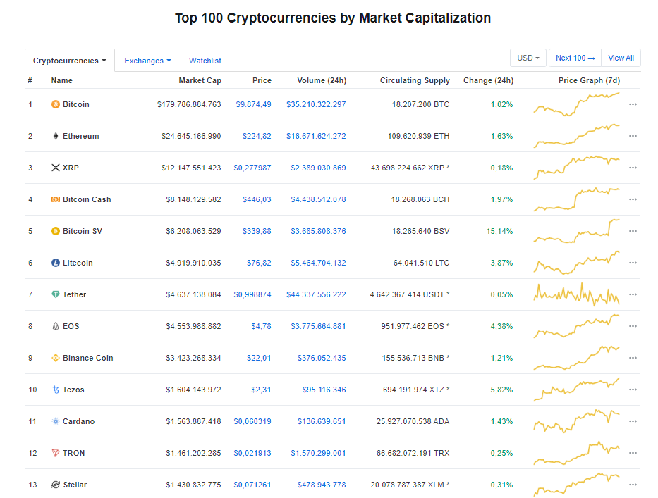 Nhóm 10 đồng tiền kĩ thuật số hàng đầu theo giá trị thị trường hôm nay (9/2) (nguồn: CoinMarketCap)