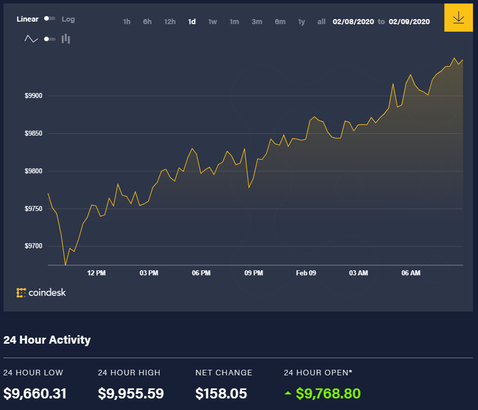Diễn biến giá bitcoin 24 giờ qua