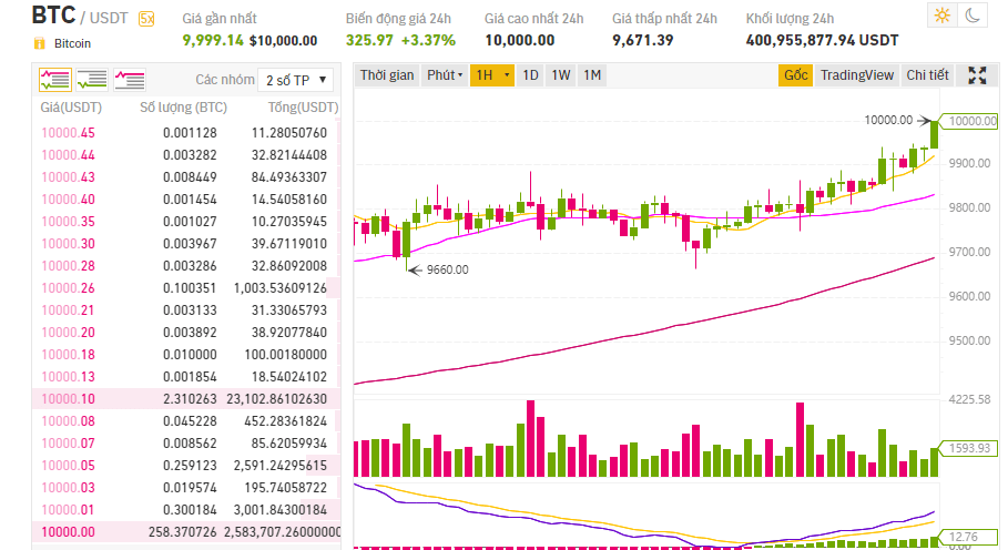 Nguồn: Binance.