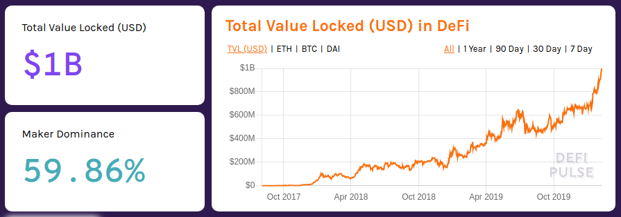 Sự thắng thế của ETH ở mặt trận DeFi