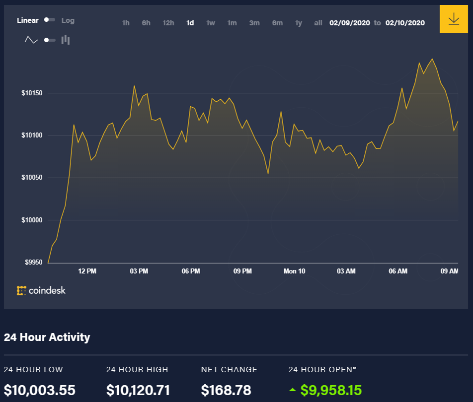 Diễn biến giá bitcoin 24 giờ qua