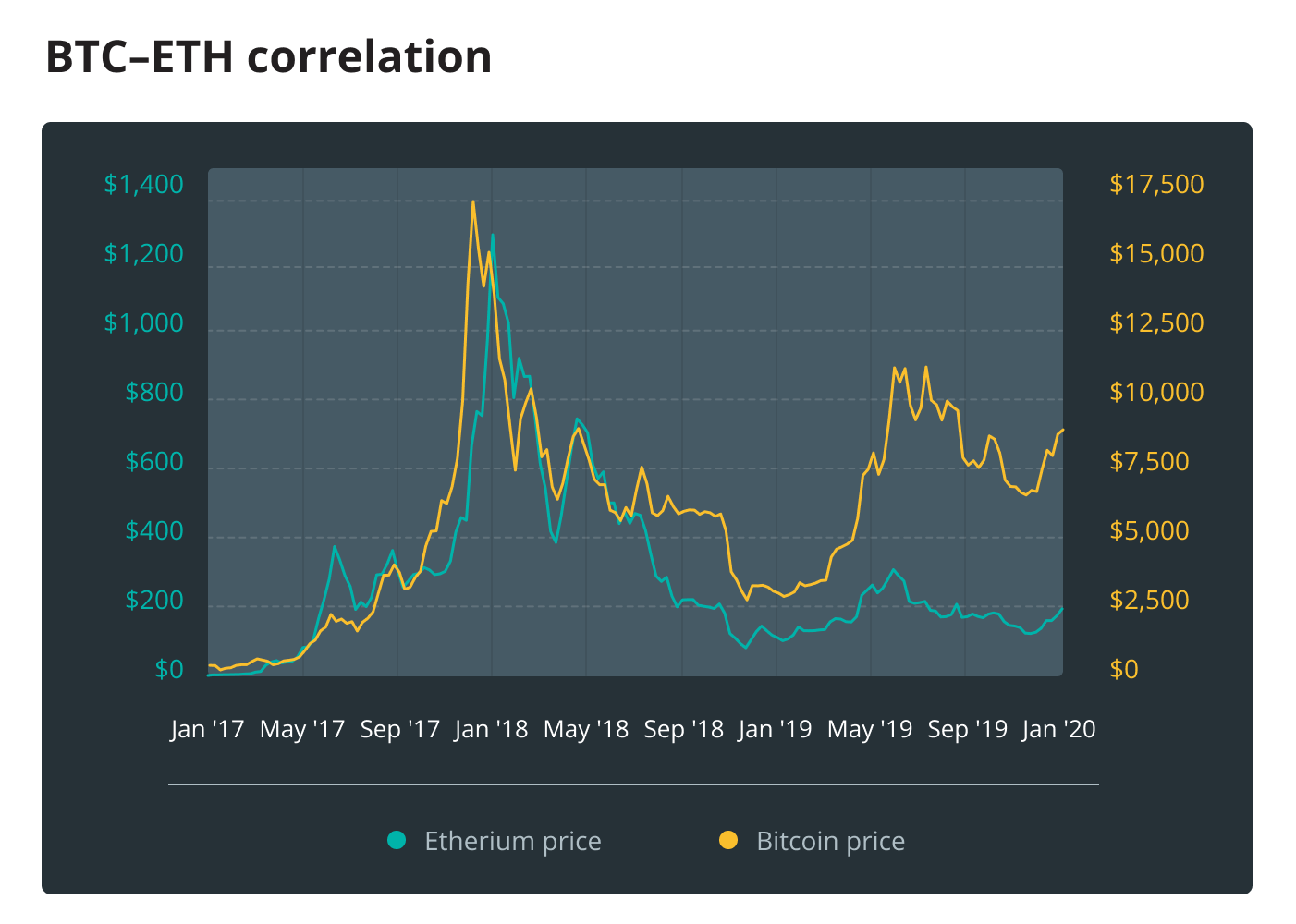 Biến động giá giữa ETH và BTC từ 2017 - 2020. Nguồn: Cointelegraph