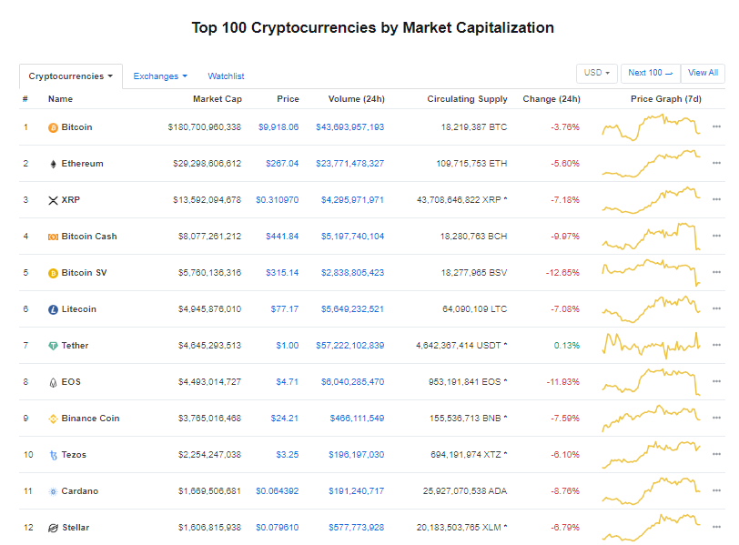 Nhóm 10 đồng tiền kĩ thuật số hàng đầu theo giá trị thị trường hôm nay (16/2) (nguồn: CoinMarketCap)