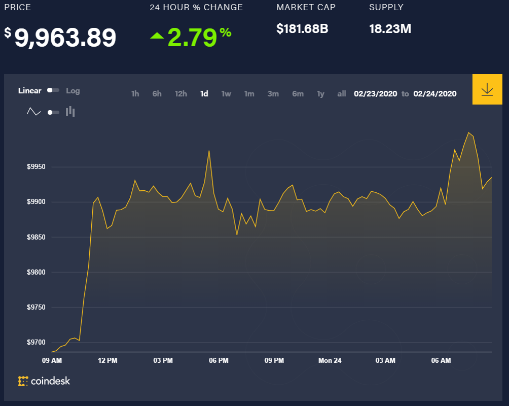 Diễn biến giá bitcoin 24 giờ qua