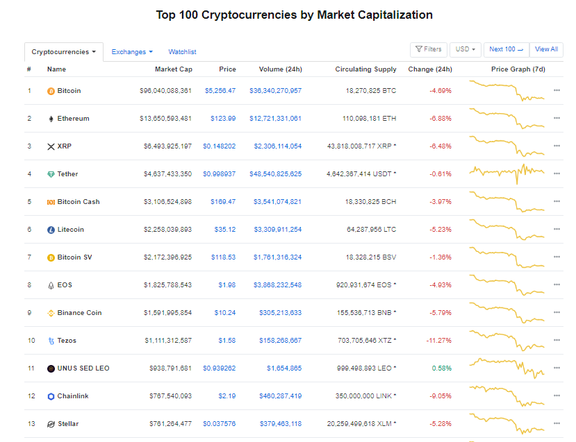 Nhóm 10 đồng tiền kĩ thuật số hàng đầu theo giá trị thị trường hôm nay (15/3) (nguồn: CoinMarketCap)