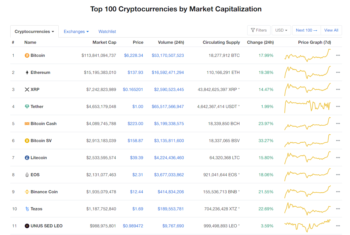Nhóm 10 đồng tiền kĩ thuật số hàng đầu theo giá trị thị trường hôm nay (20/3) (nguồn: CoinMarketCap)