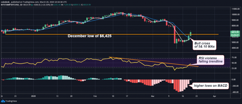 Đồ thị biến động 24h của Bitcoin | TradingView
