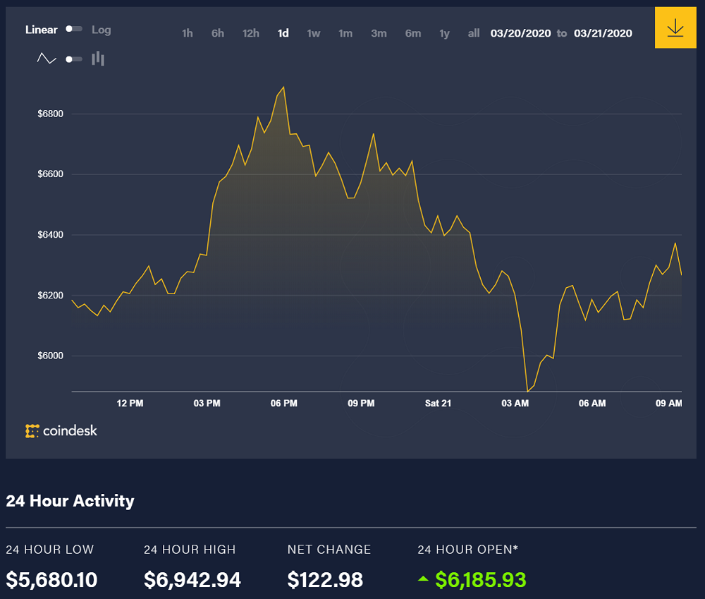 Diễn biến giá bitcoin 24 giờ qua