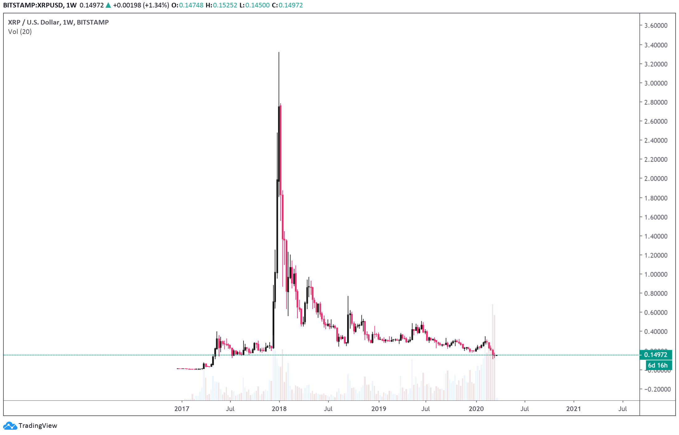 Sự sụt giảm thê thảm của XRP