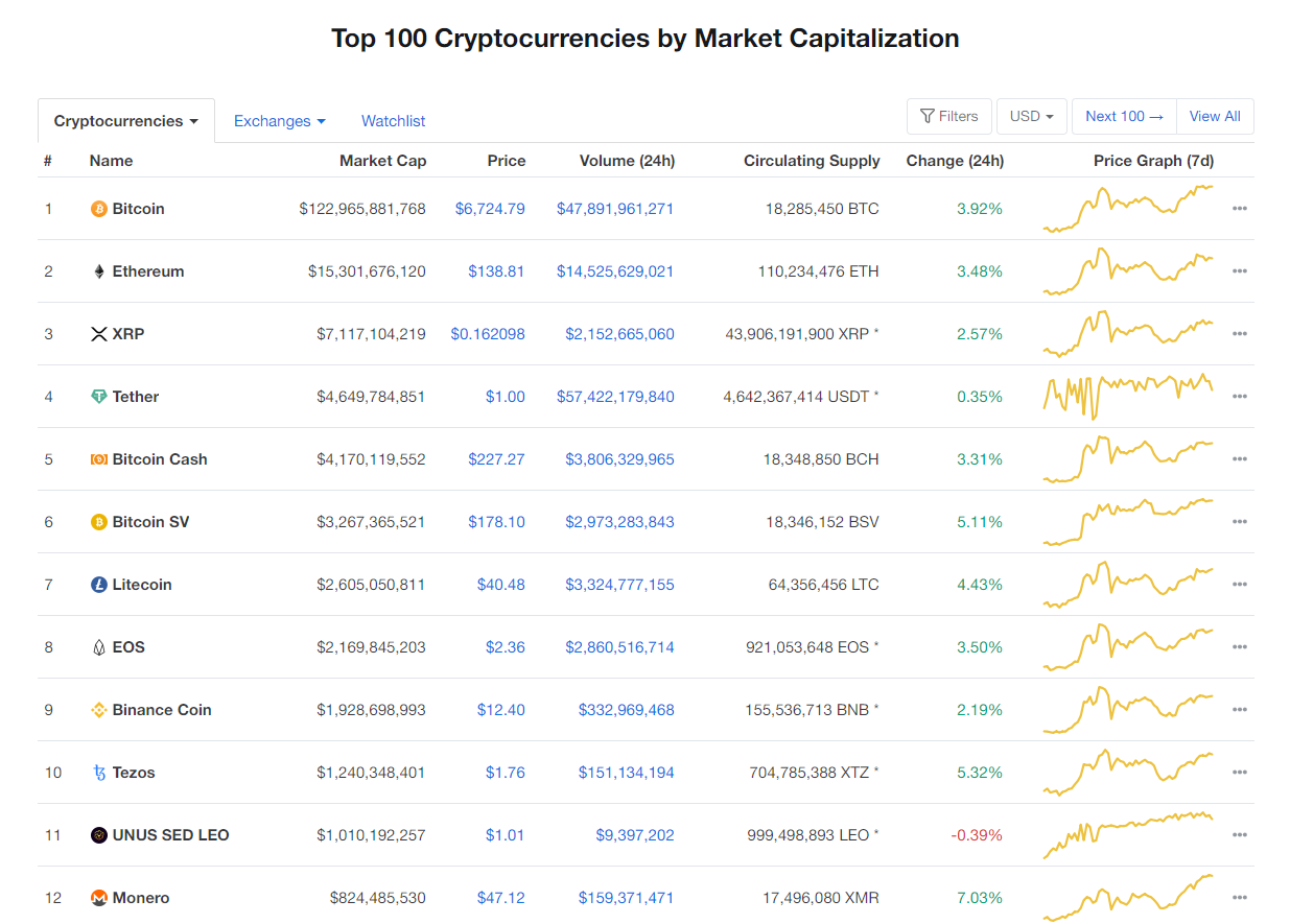 Nhóm 10 đồng tiền kĩ thuật số hàng đầu theo giá trị thị trường hôm nay (25/3) (nguồn: CoinMarketCap)