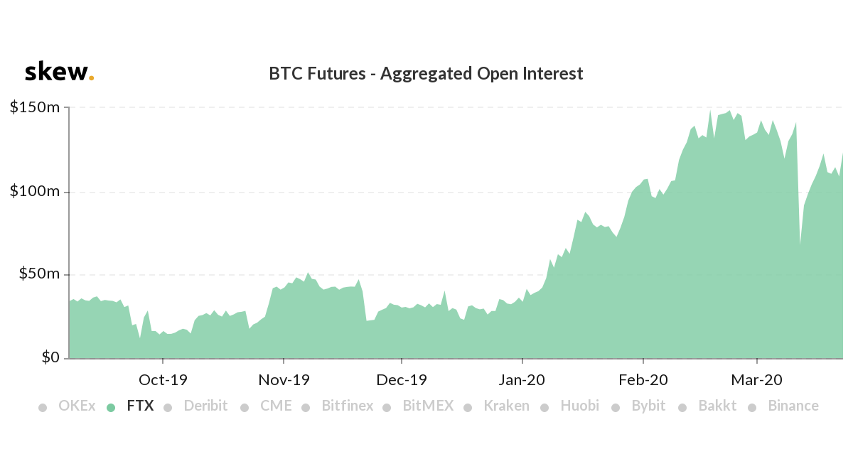Open Interest của Hợp đồng Tương lai Bitcoin trên FTX