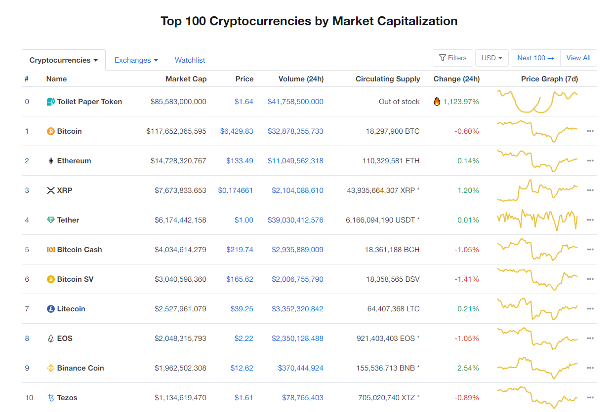 Nhóm 10 đồng tiền kĩ thuật số hàng đầu theo giá trị thị trường hôm nay (1/4) (nguồn: CoinMarketCap)