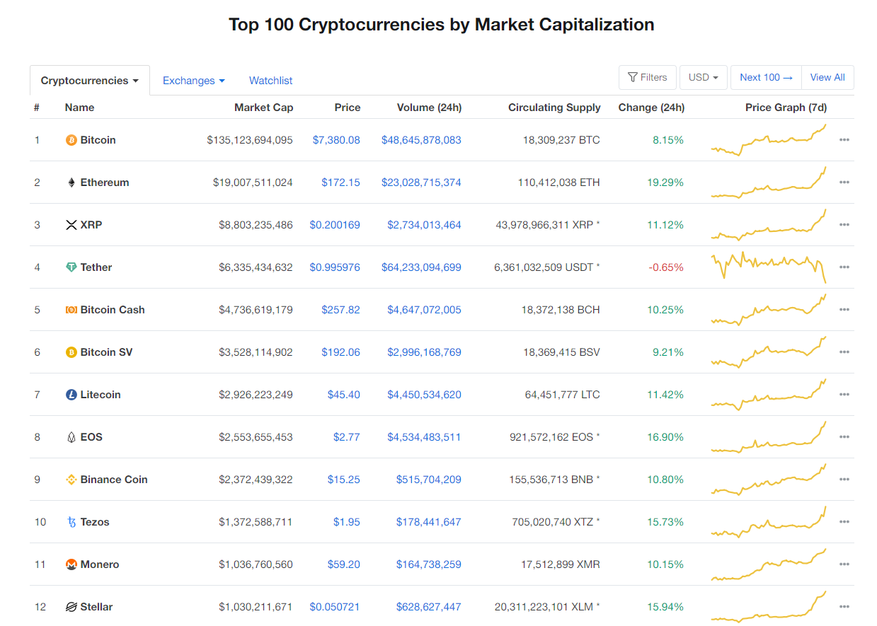 Nhóm 10 đồng tiền kĩ thuật số hàng đầu theo giá trị thị trường hôm nay (7/4) (nguồn: CoinMarketCap)