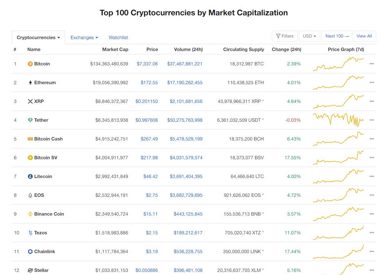 Nhóm 10 đồng tiền kĩ thuật số hàng đầu theo giá trị thị trường hôm nay (9/4) (nguồn: CoinMarketCap)