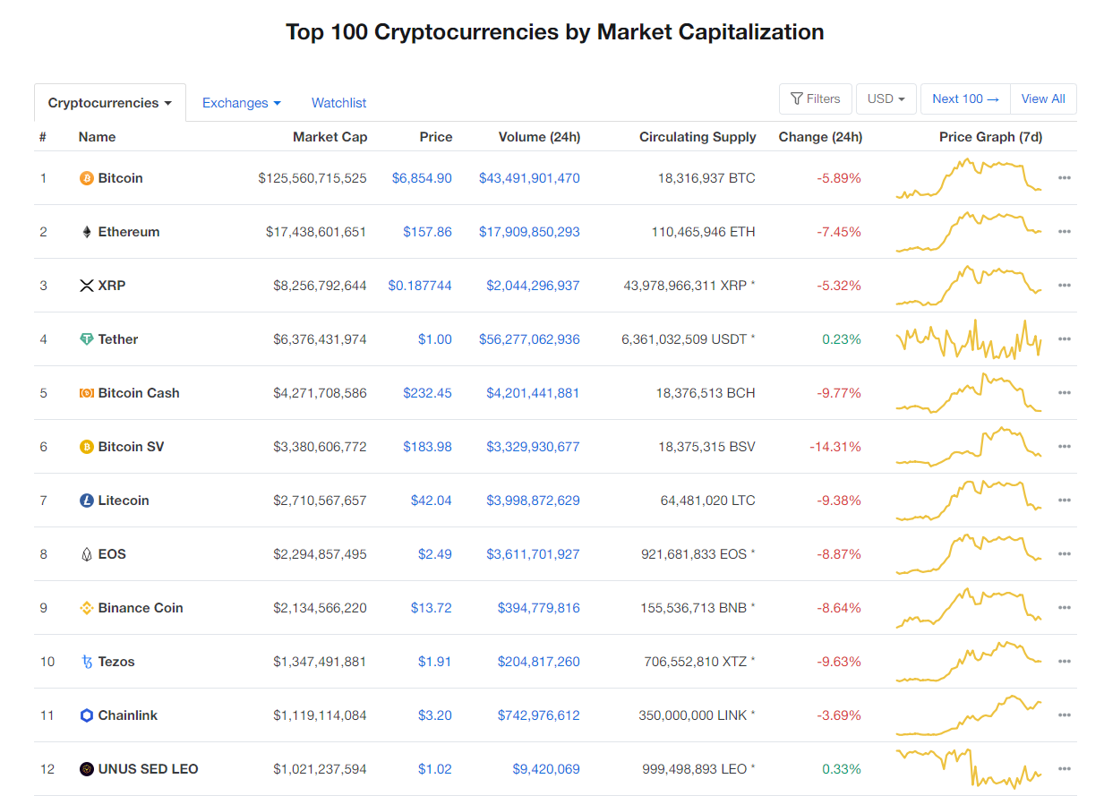 Nhóm 10 đồng tiền kĩ thuật số hàng đầu theo giá trị thị trường hôm nay (11/4) (nguồn: CoinMarketCap)