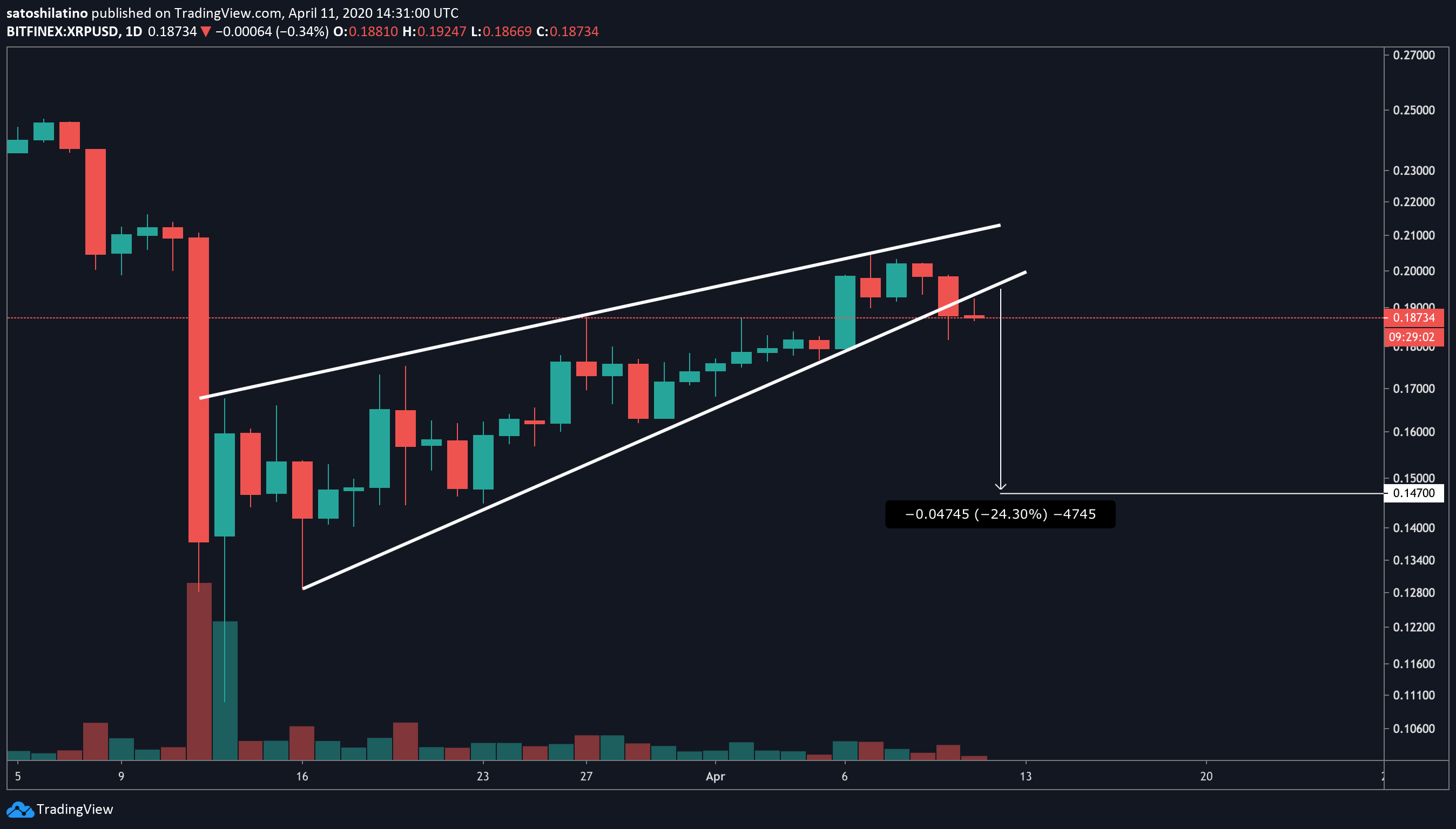 XRP US dollar price chart