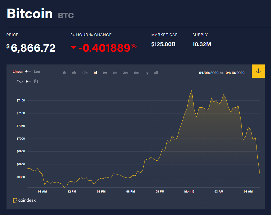 Chỉ số giá bitcoin hôm nay 13/4 (nguồn: CoinDesk)