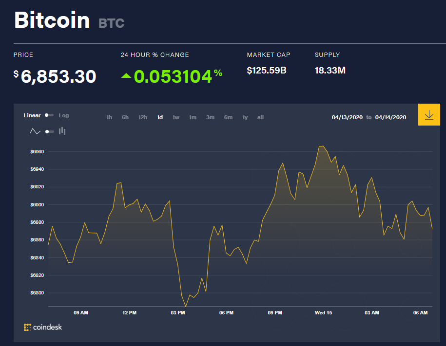 Chỉ số giá bitcoin hôm nay 15/4 (nguồn: CoinDesk)