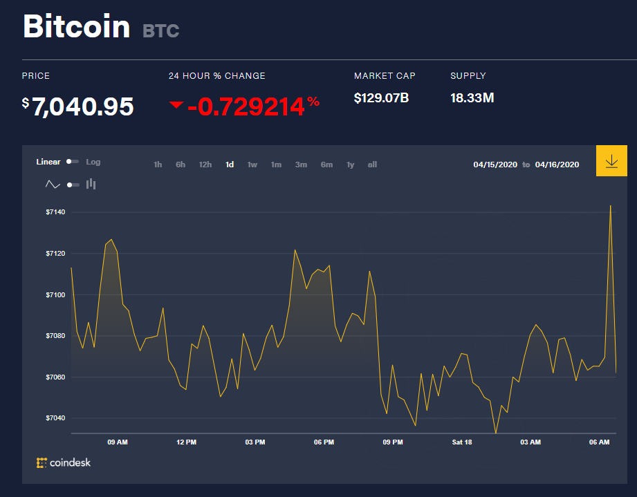 Chỉ số giá bitcoin hôm nay 18/4 (nguồn: CoinDesk)