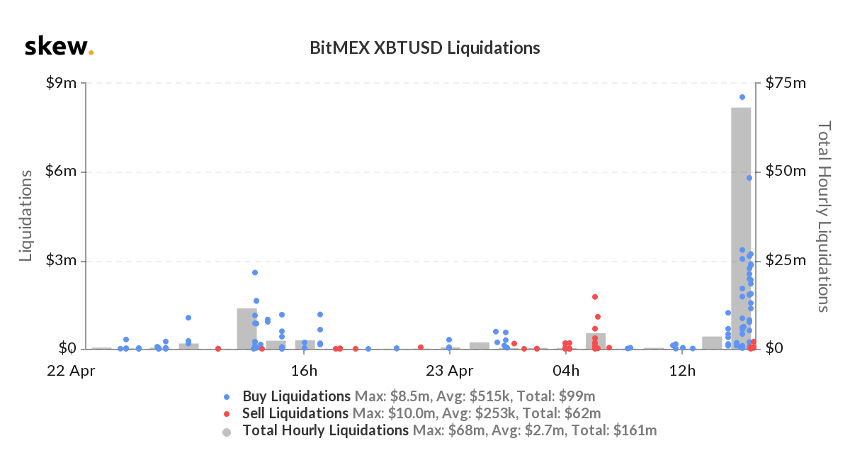 Thông số về các hợp đồng bị thanh lý trên BitMEX, nguồn Skew
