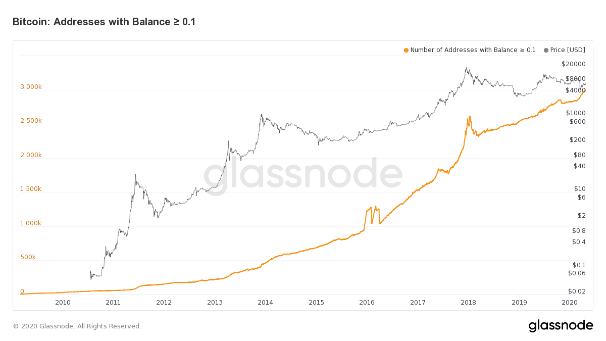 Số lượng các ví Bitcoin số dư 0,1 BTC | Glassnode