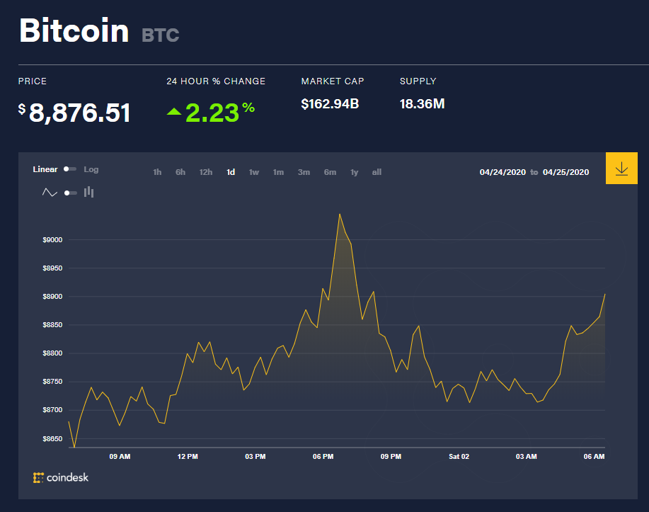 Chỉ số giá bitcoin hôm nay 2/5 (nguồn: CoinDesk)