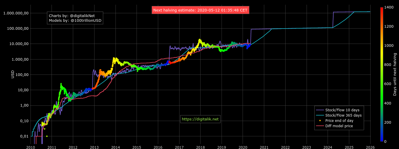 Bitcoin stock-to-flow model as of May 4