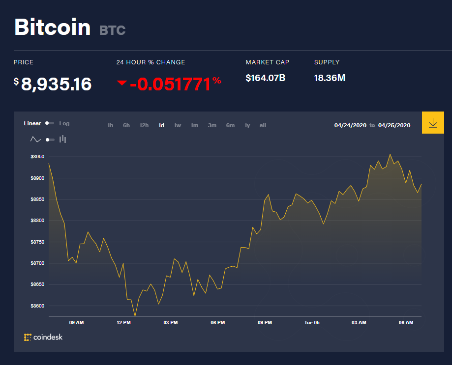 Chỉ số giá bitcoin hôm nay 5/5 (nguồn: CoinDesk)