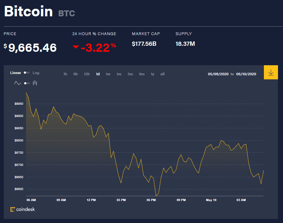 Chỉ số giá bitcoin hôm nay 10/5 (nguồn: CoinDesk)