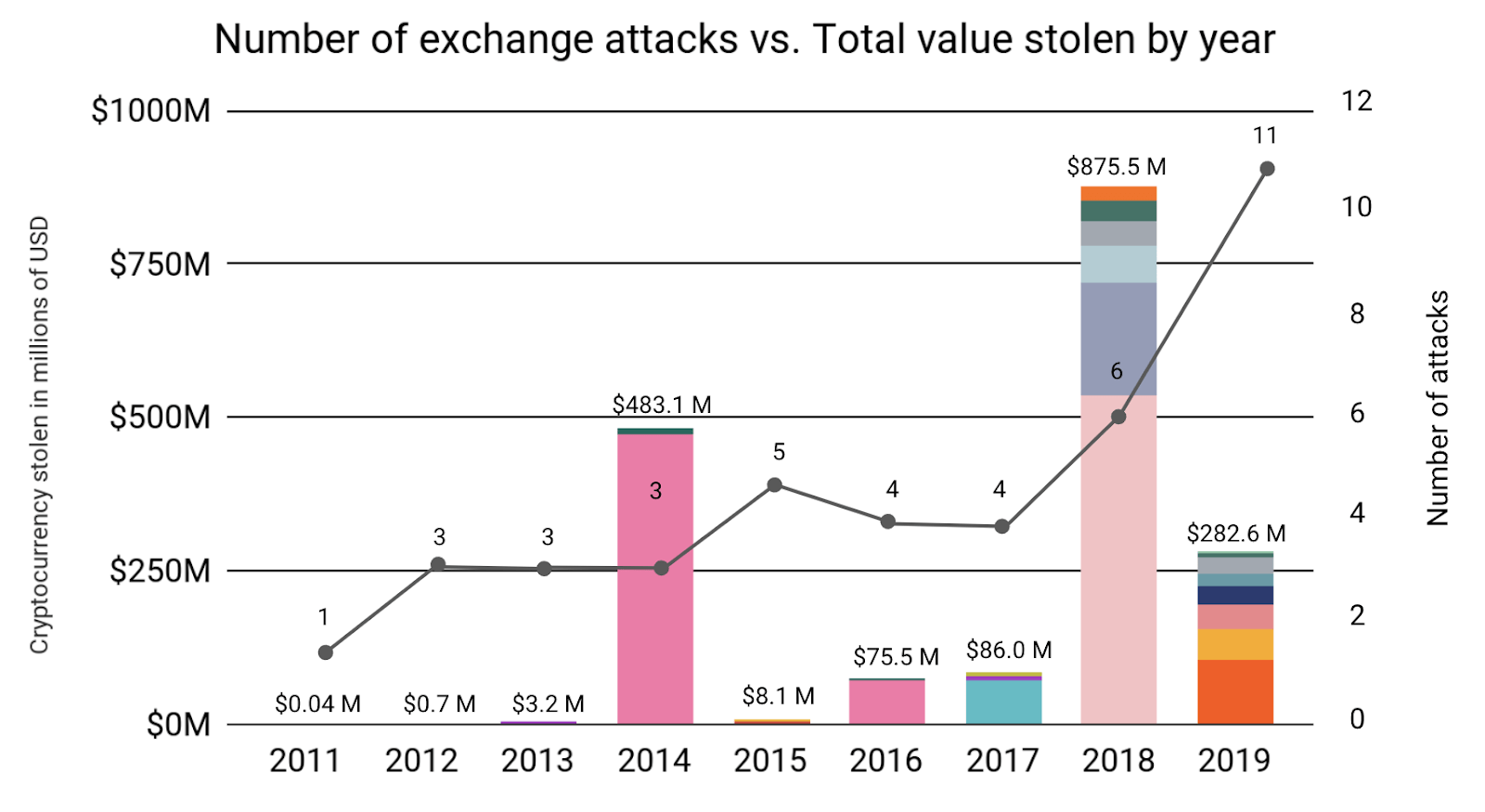 Thống kê về thiệt hại của các vụ tấn công sàn giao dịch