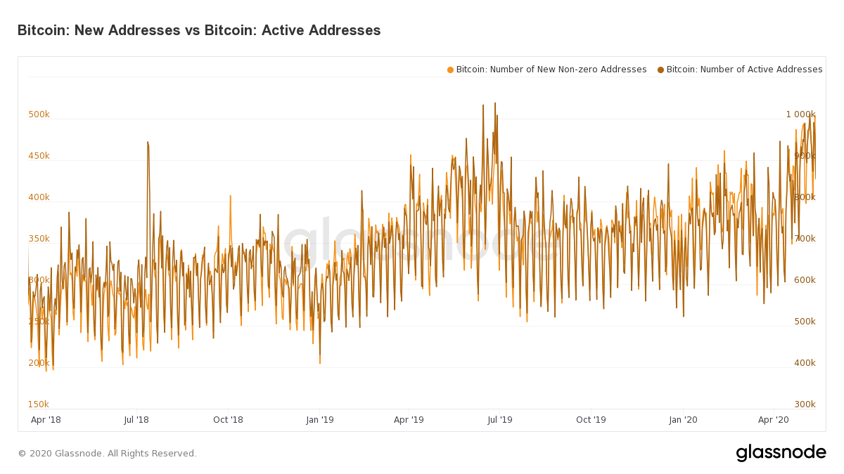 Thống kê chung về số lượng địa chỉ ví Bitcoin hoạt động (nâu) cũng như số lượng ví mới (cam)