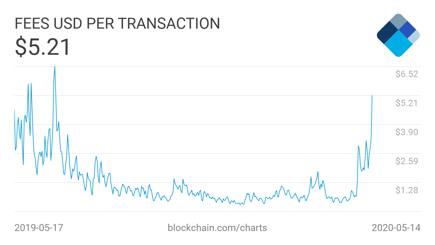 Phí giao dịch trên một giao dịch tính theo USD | Blockchain.com