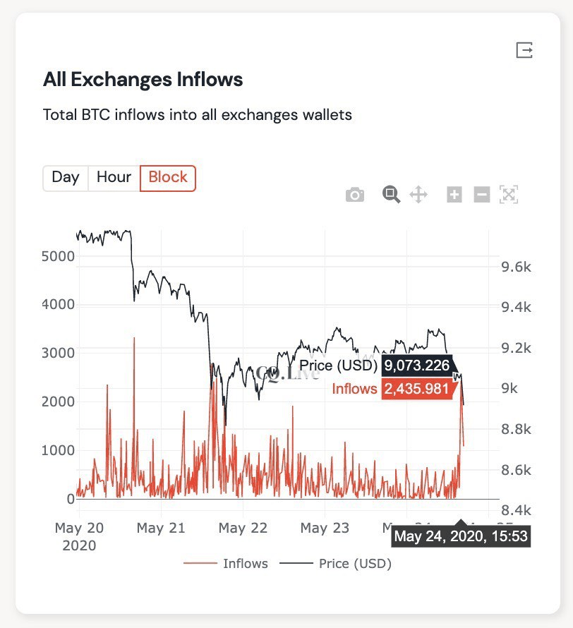 Đồ thị giá Bitcoin (Đen) và dòng chảy BTC vào các sàn (Đỏ)