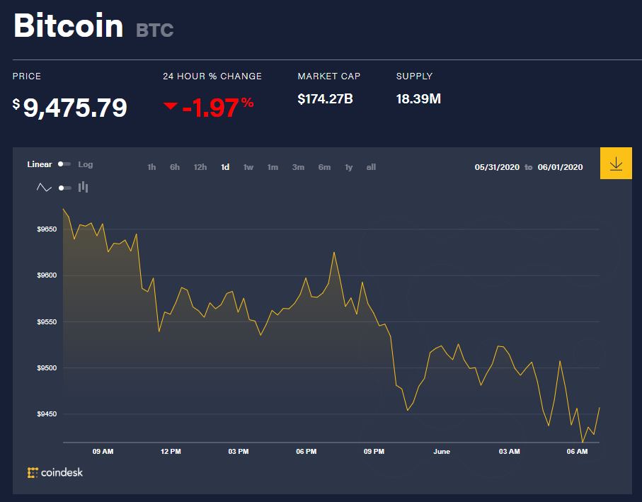 Chỉ số giá bitcoin hôm nay 1/6 (nguồn: CoinDesk)