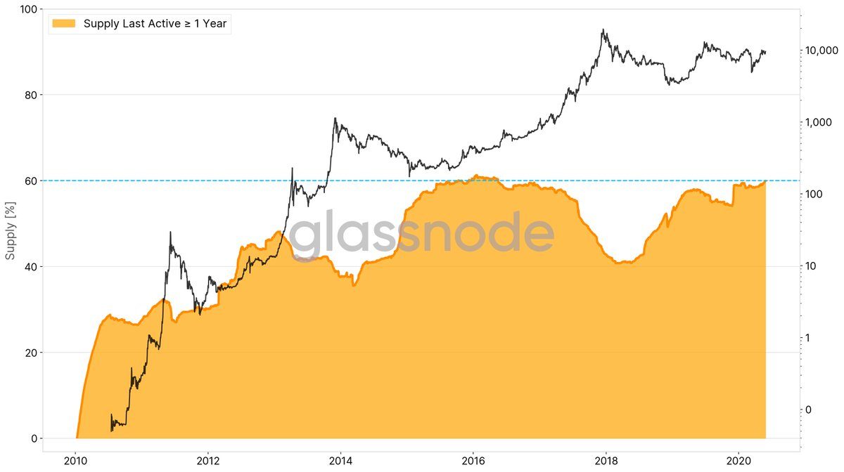 Lượng Bitcoin lần cuối dịch chuyển cách đây hơn 1 năm (vàng) và đồ thị giá BTC