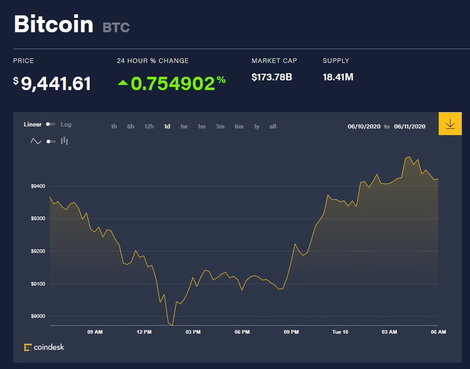 Chỉ số giá bitcoin hôm nay 16/6 (nguồn: CoinDesk)
