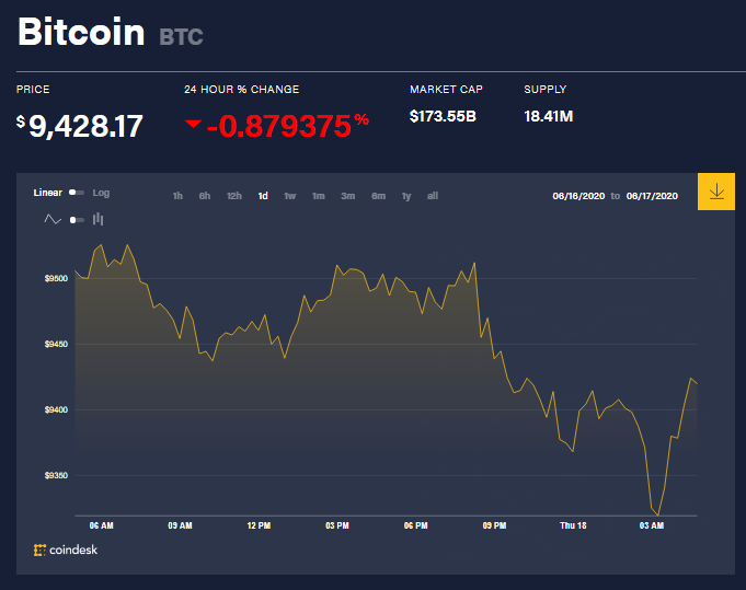 Chỉ số giá bitcoin hôm nay 18/6 (nguồn: CoinDesk)