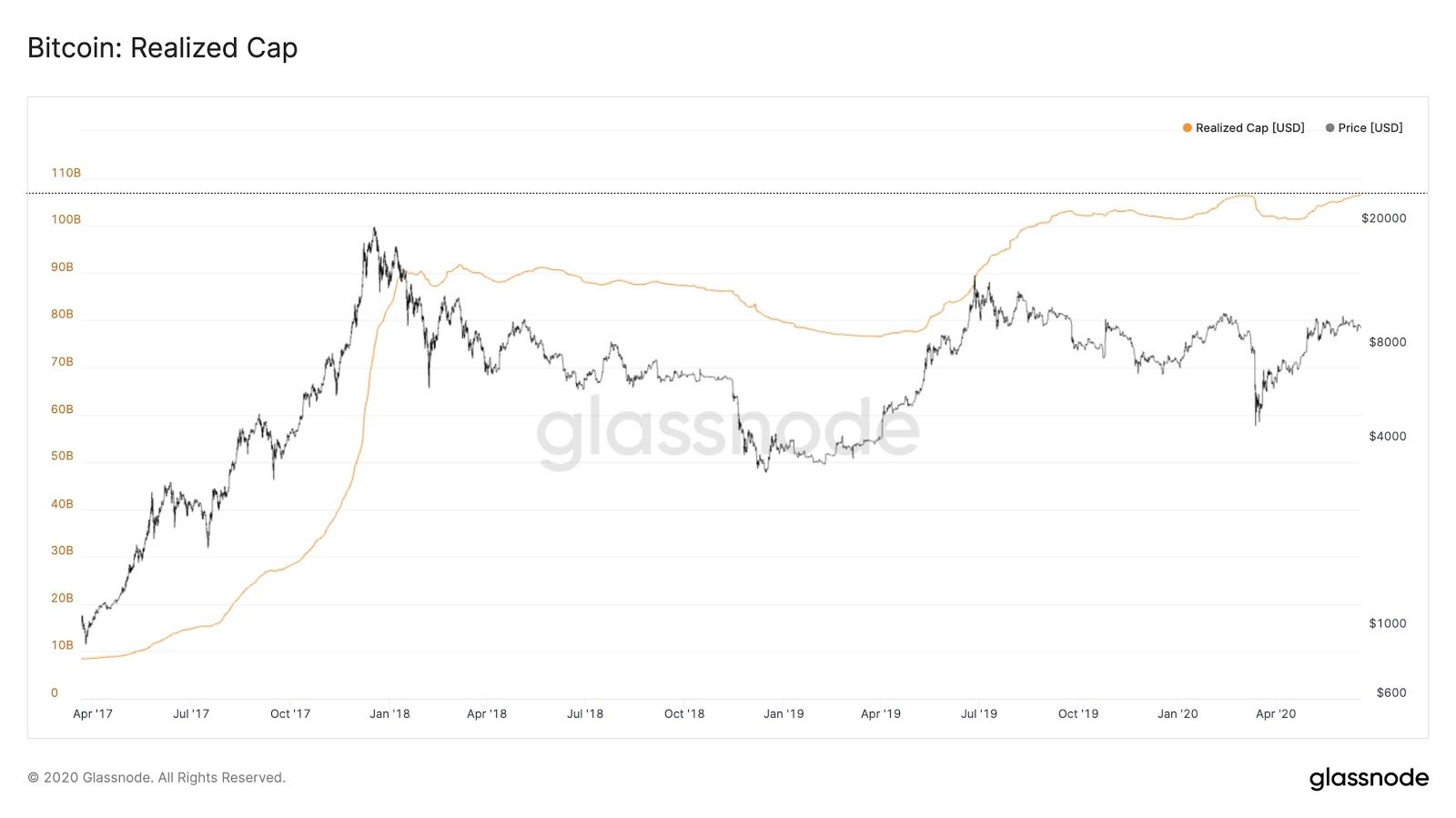 Đồ thị giá Bitcoin (đen) và vốn hóa thực (vàng)