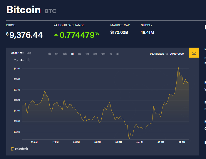 Chỉ số giá bitcoin hôm nay 21/6 (nguồn: CoinDesk)
