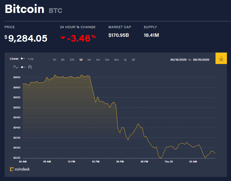 Chỉ số giá bitcoin hôm nay 25/6 (nguồn: CoinDesk)