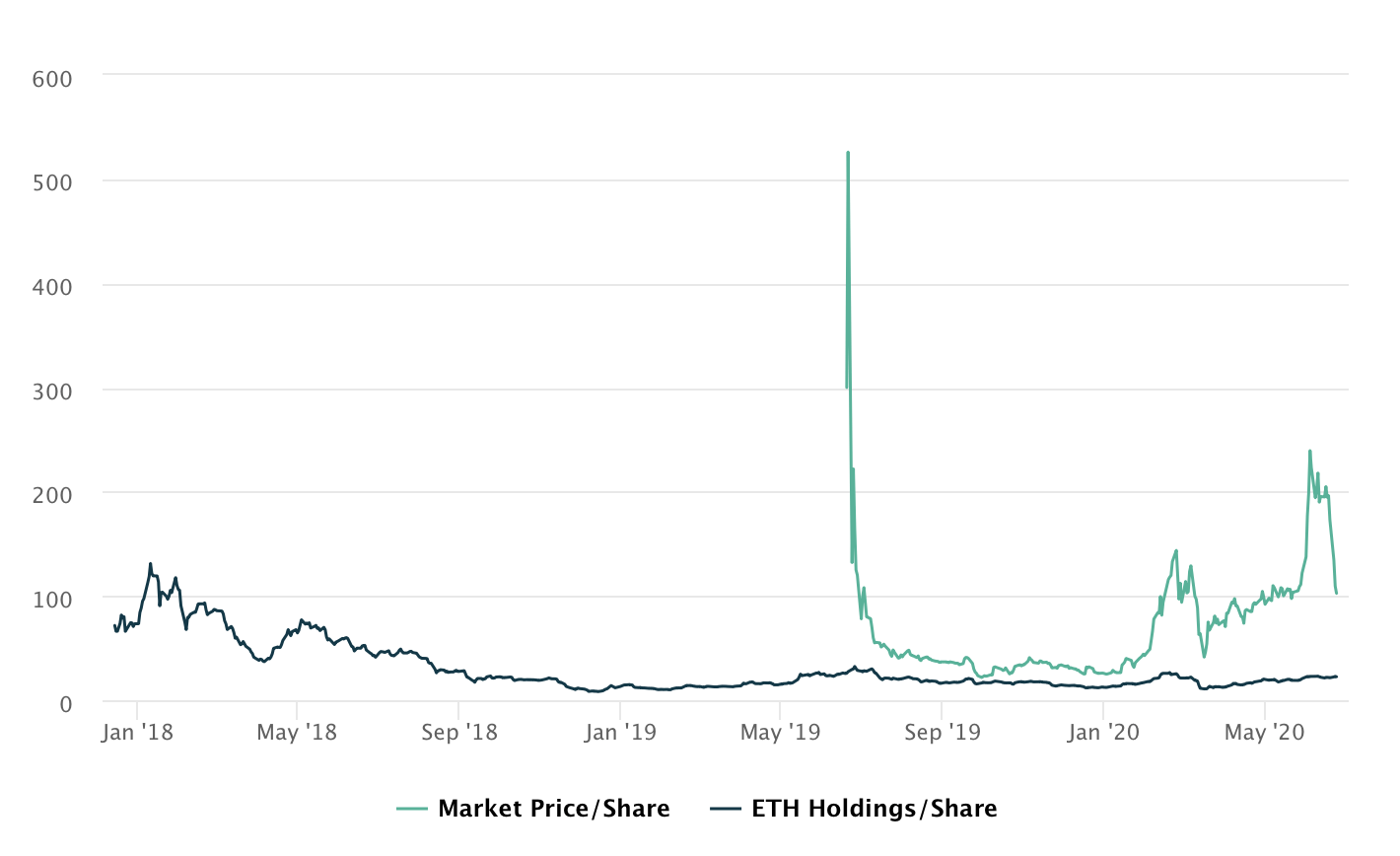 Giá cổ phiếu của Grayscale Investment (xanh lá) và Lượng ETH quản lý trên 01 cổ phiếu (đen)