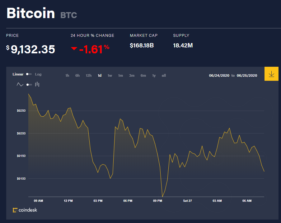 Chỉ số giá bitcoin hôm nay 27/6 (nguồn: CoinDesk)