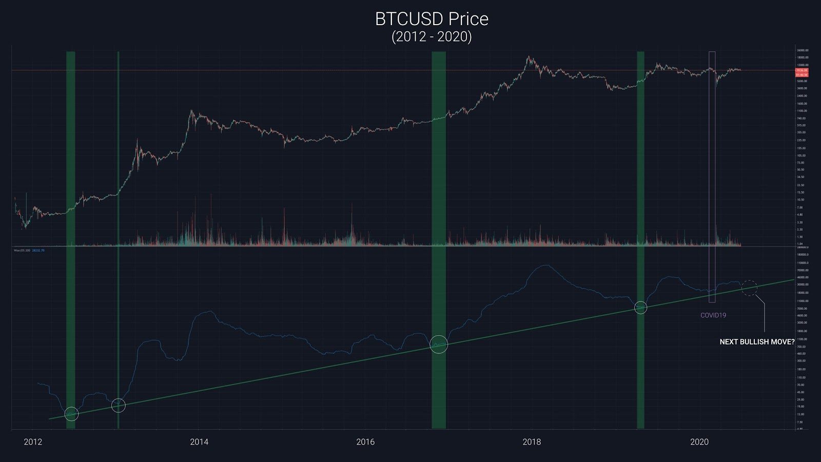 Với mô hình này, Bitcoin chỉ còn cách thị trường giá tăng đúng 1 tháng nữa.
