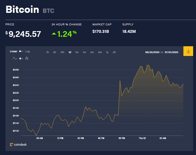 Chỉ số giá bitcoin hôm nay 2/7 (nguồn: CoinDesk)