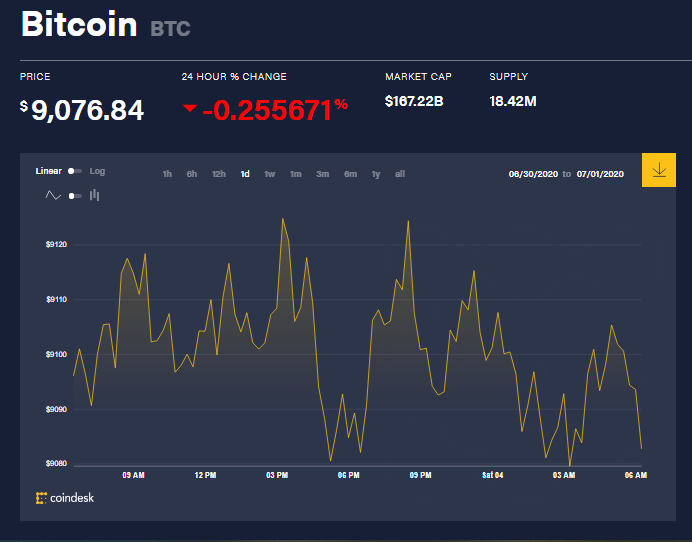 Chỉ số giá bitcoin hôm nay 4/7 (nguồn: CoinDesk)