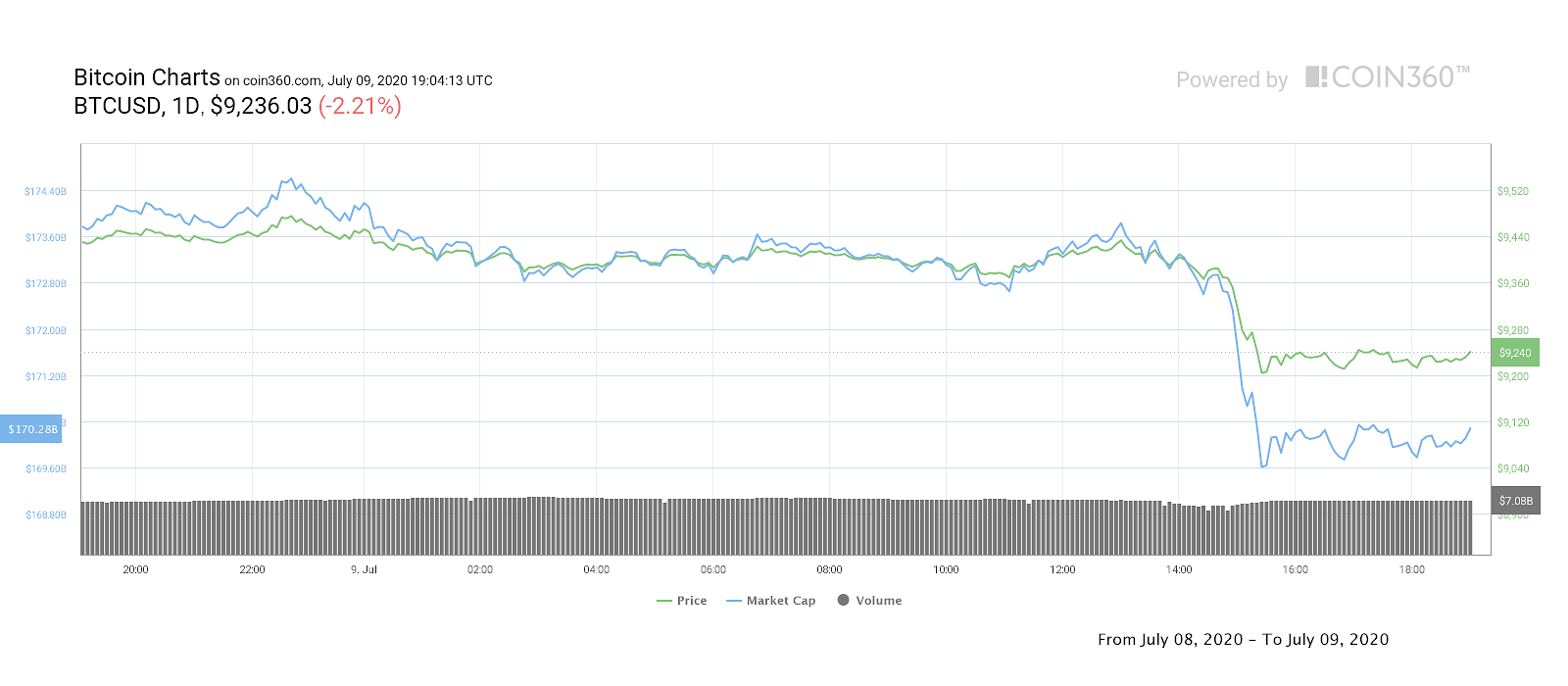 Giá Bitcoin (xanh lá) và Vốn hoá (xanh dương)