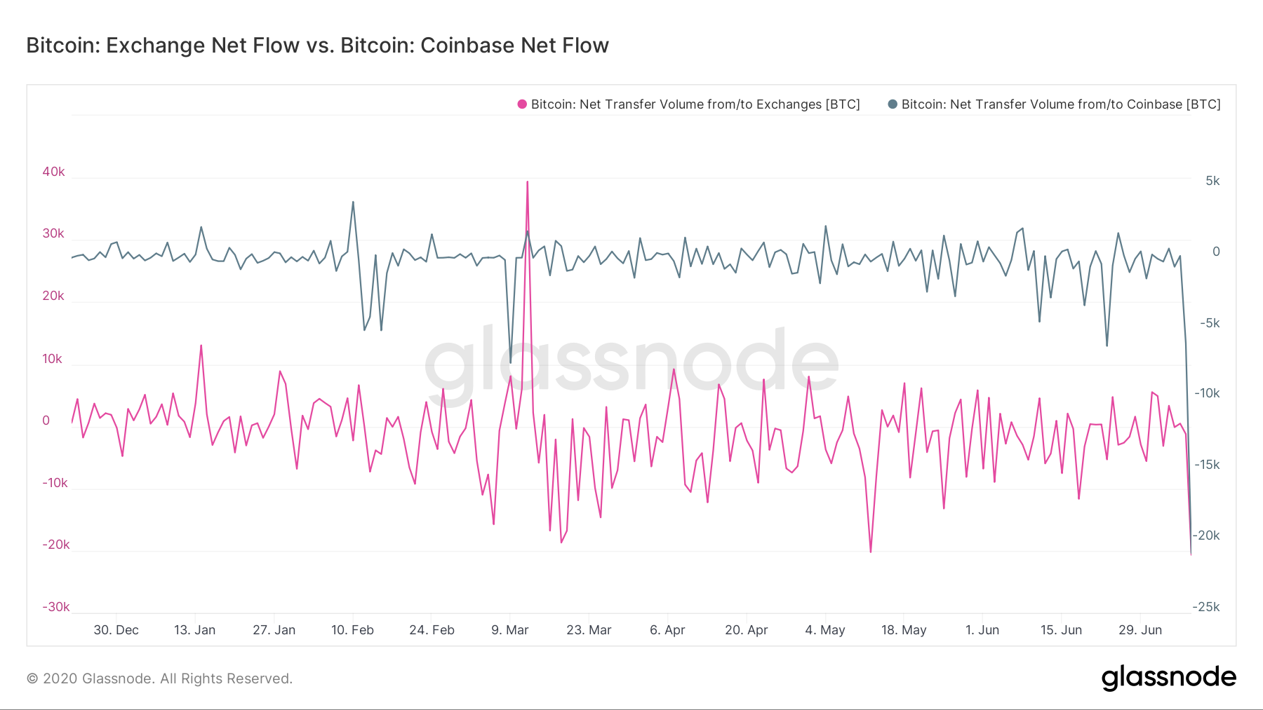 Lượng bitcoin ròng rút ra khỏi sàn giao dịch tăng vọt (nguồn: Glassnode)