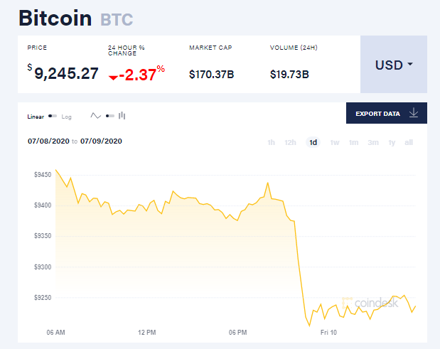 Chỉ số giá bitcoin hôm nay 10/7 (nguồn: CoinDesk)