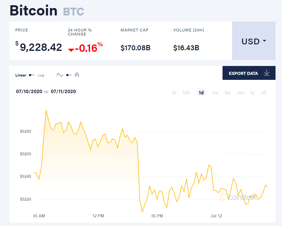 Chỉ số giá bitcoin hôm nay 12/7 (nguồn: CoinDesk)